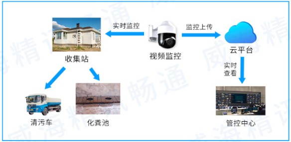 農(nóng)村廁所信息化監(jiān)測(cè)促進(jìn)農(nóng)村智慧發(fā)展 農(nóng)村廁所信息化監(jiān)測(cè)促進(jìn)農(nóng)村智慧發(fā)展